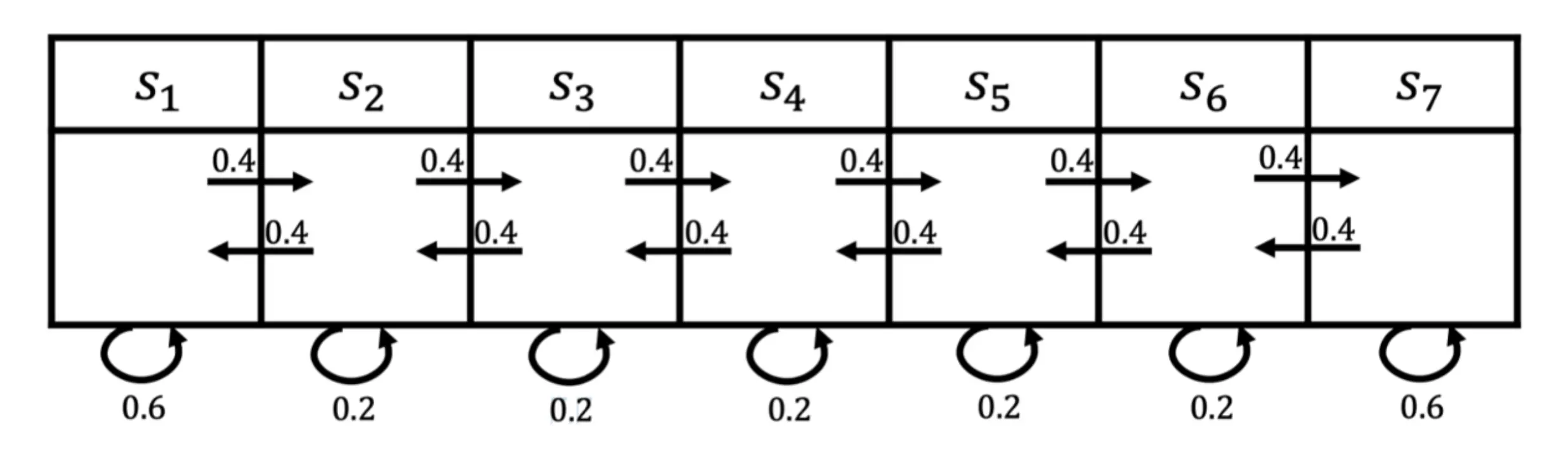 图 2.3 马尔可夫过程的例子