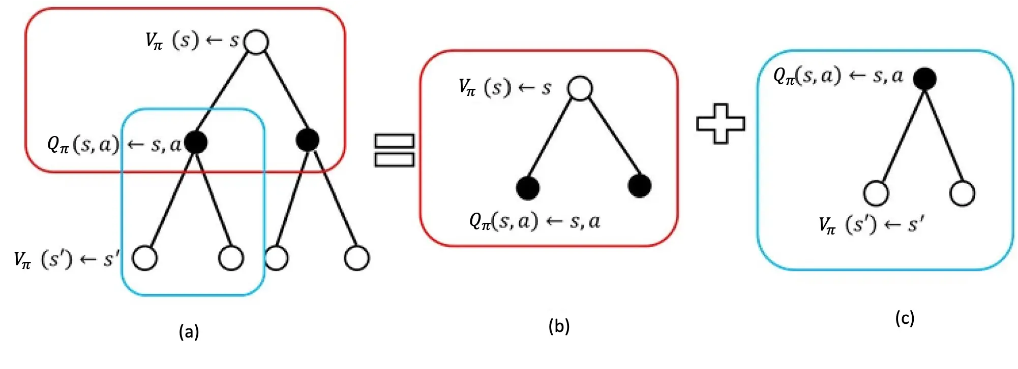 图 2.11 状态价值函数的计算分解