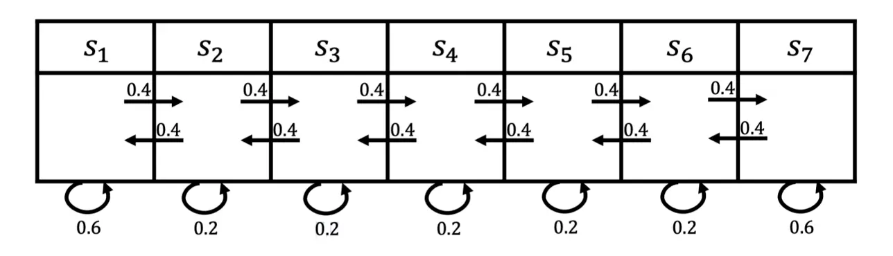 图 2.8 马尔可夫奖励过程的例子