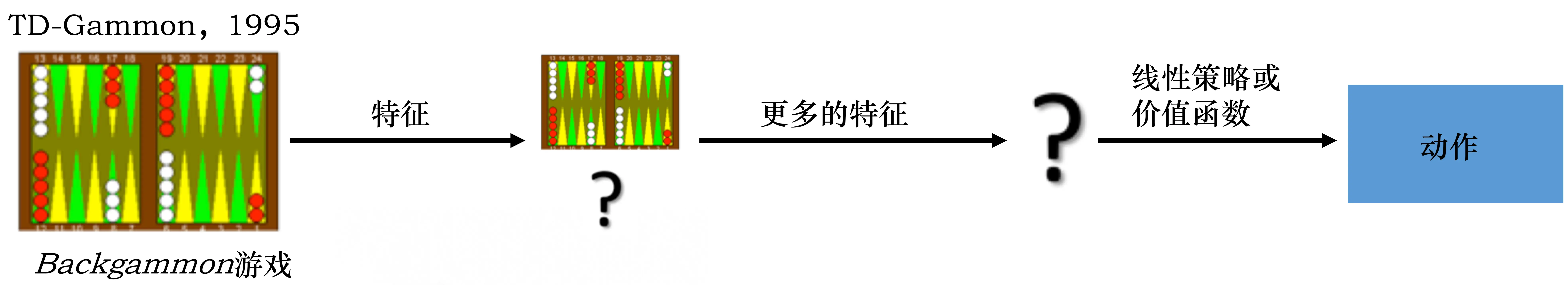 （a）标准强化学习