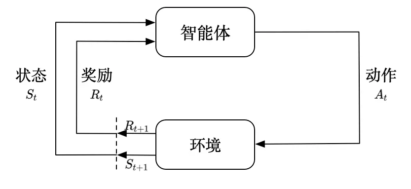 图 1.1 强化学习示意