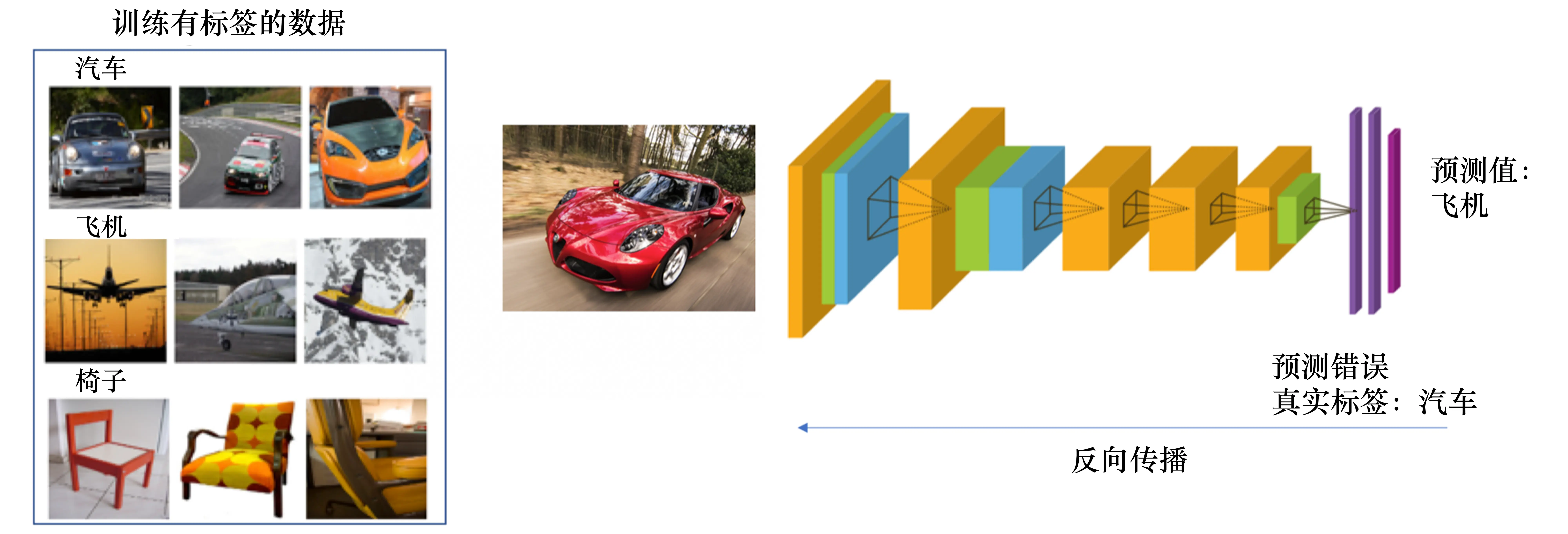 图 1.2 监督学习