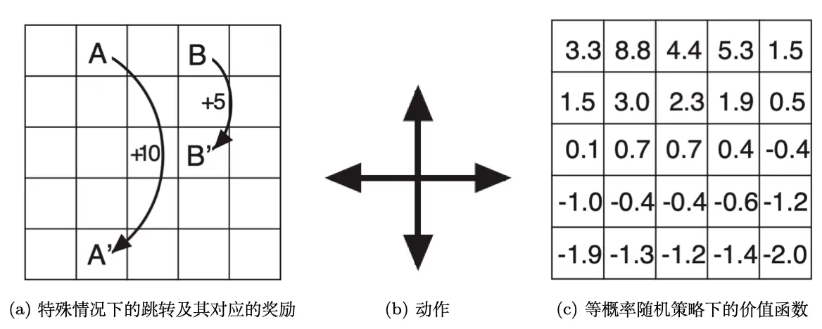 图 2.16 网格世界例子：预测