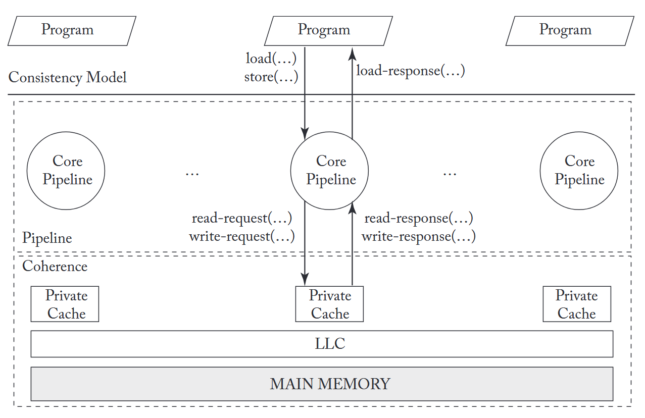 内存一致性模型与缓存一致性