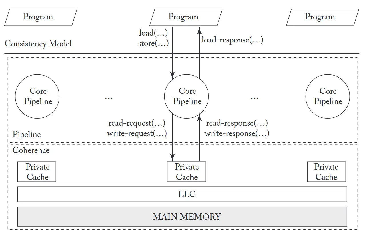 内存一致性模型与缓存一致性